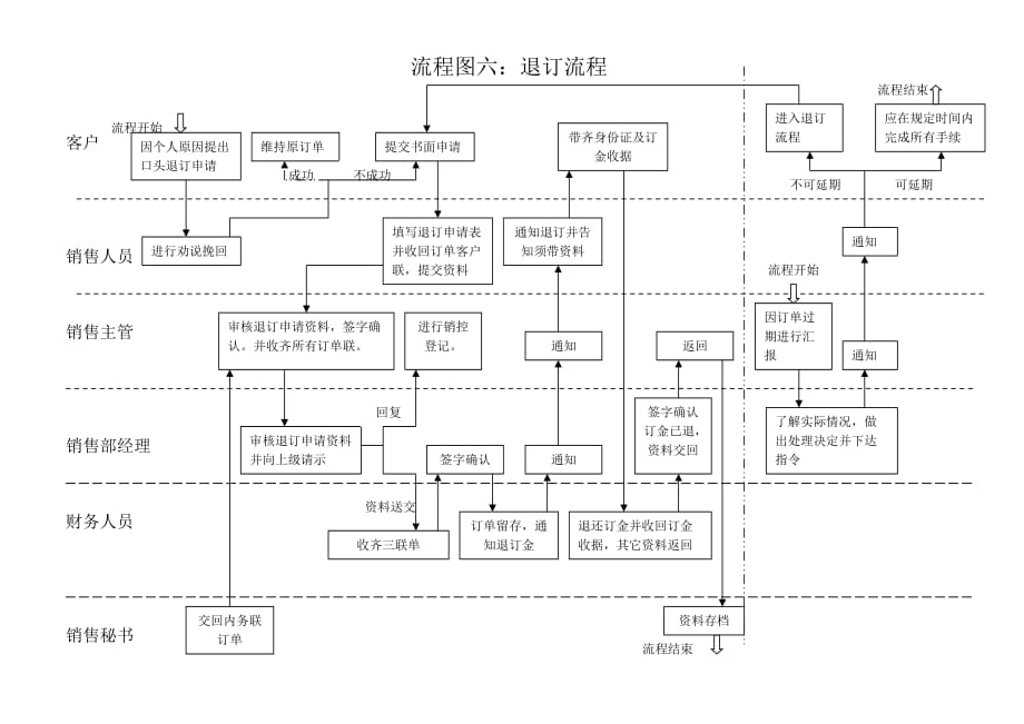 6、退订流程_第1页